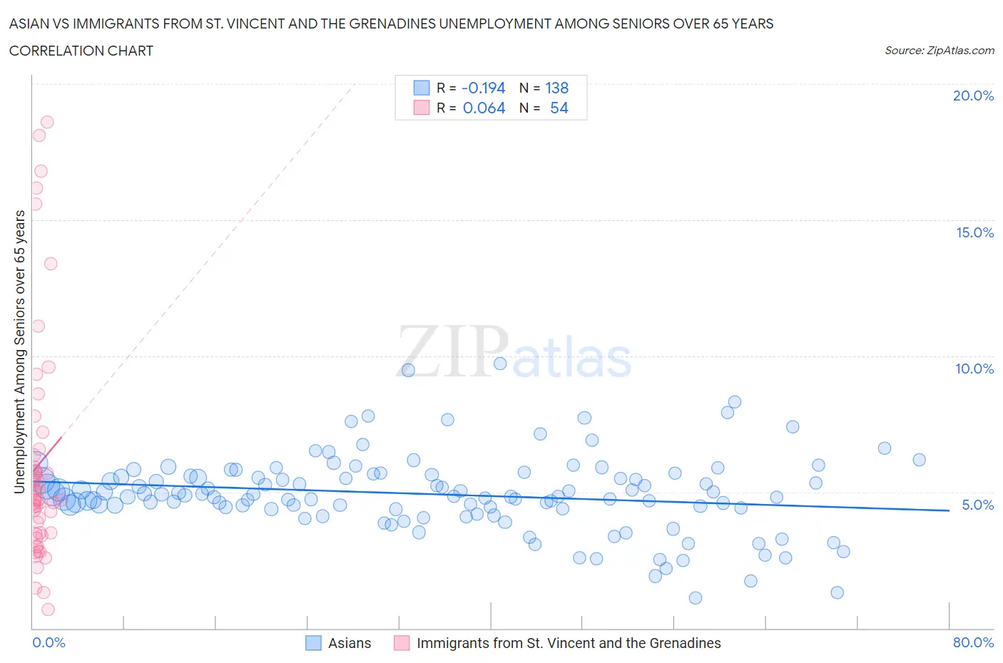 Asian vs Immigrants from St. Vincent and the Grenadines Unemployment Among Seniors over 65 years