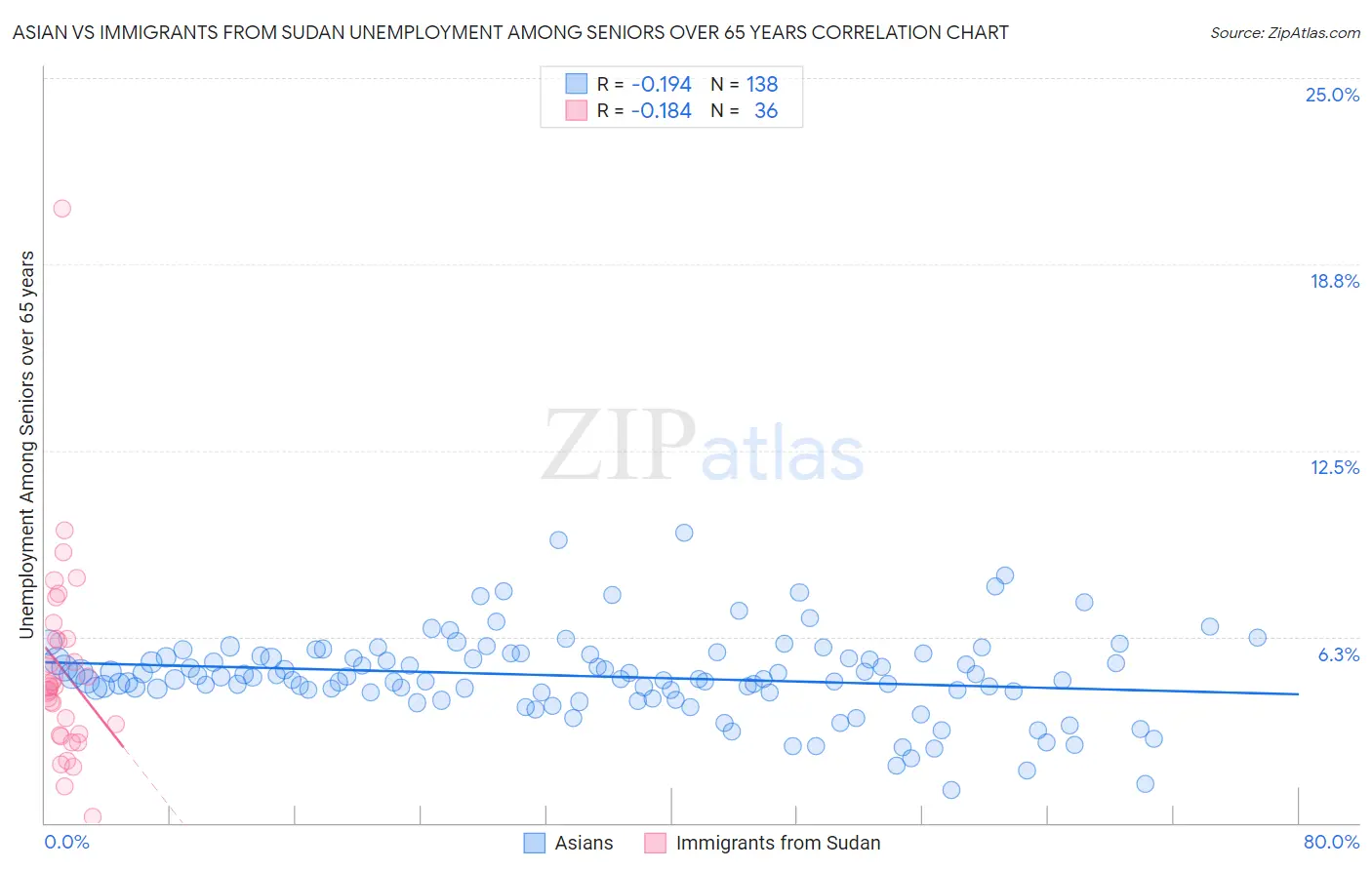 Asian vs Immigrants from Sudan Unemployment Among Seniors over 65 years