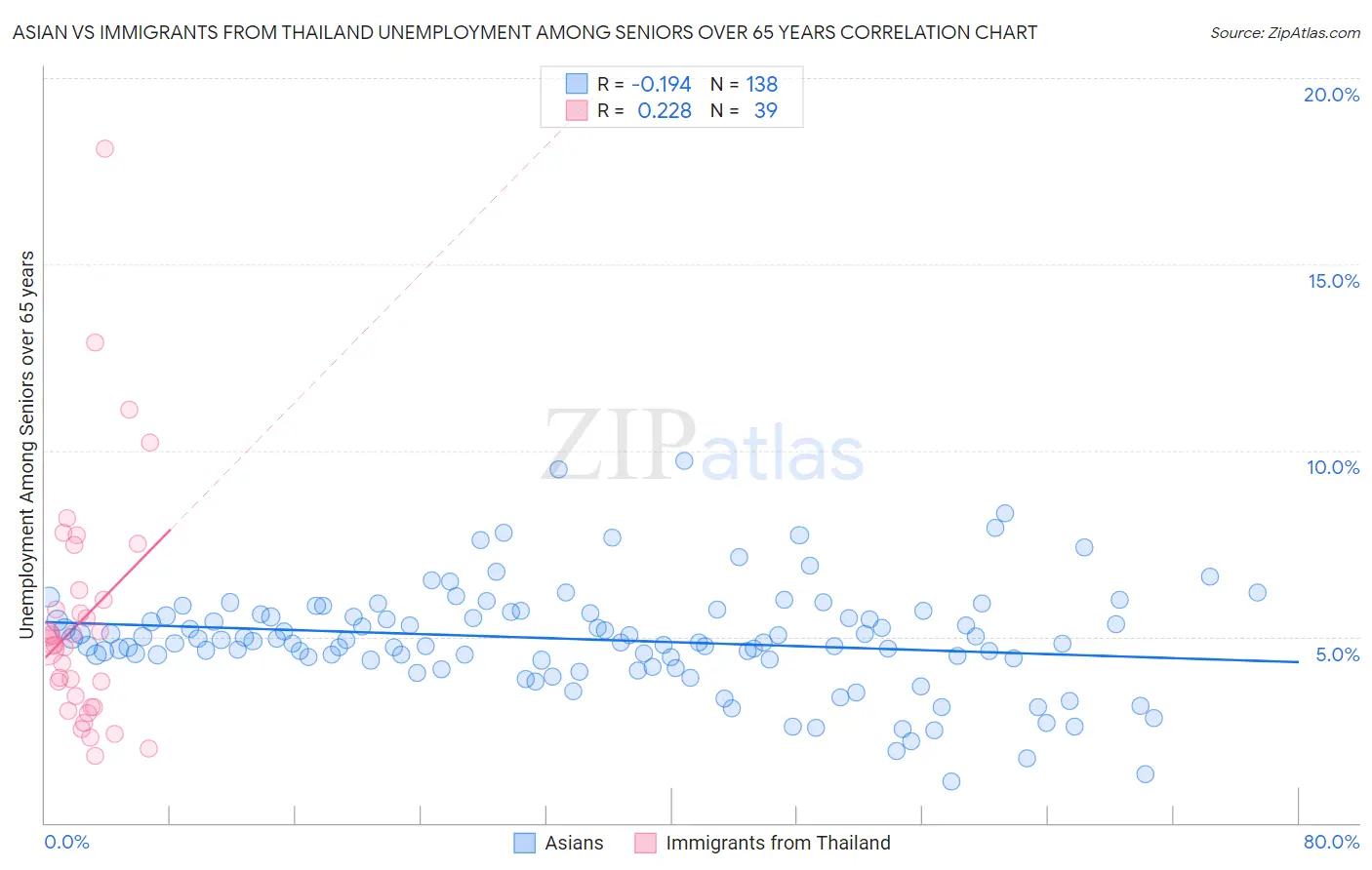 Asian vs Immigrants from Thailand Unemployment Among Seniors over 65 years