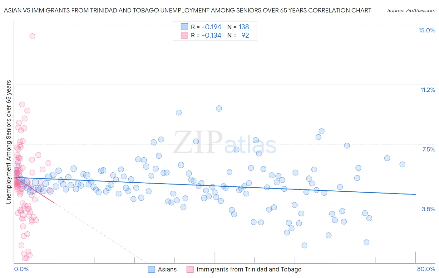Asian vs Immigrants from Trinidad and Tobago Unemployment Among Seniors over 65 years