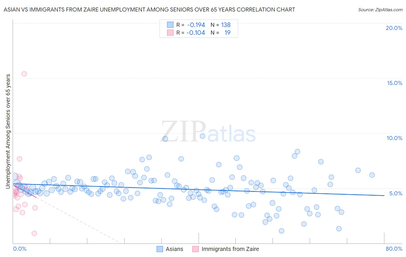 Asian vs Immigrants from Zaire Unemployment Among Seniors over 65 years