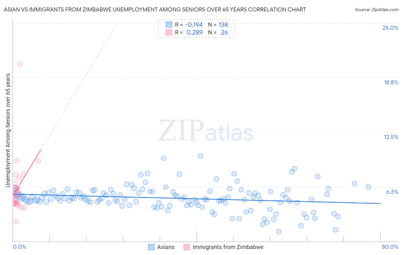 Asian vs Immigrants from Zimbabwe Unemployment Among Seniors over 65 years