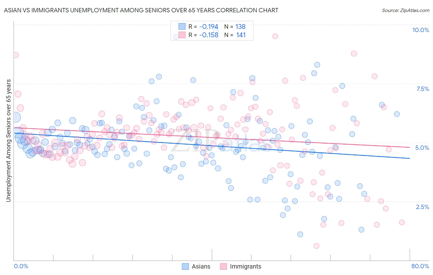 Asian vs Immigrants Unemployment Among Seniors over 65 years