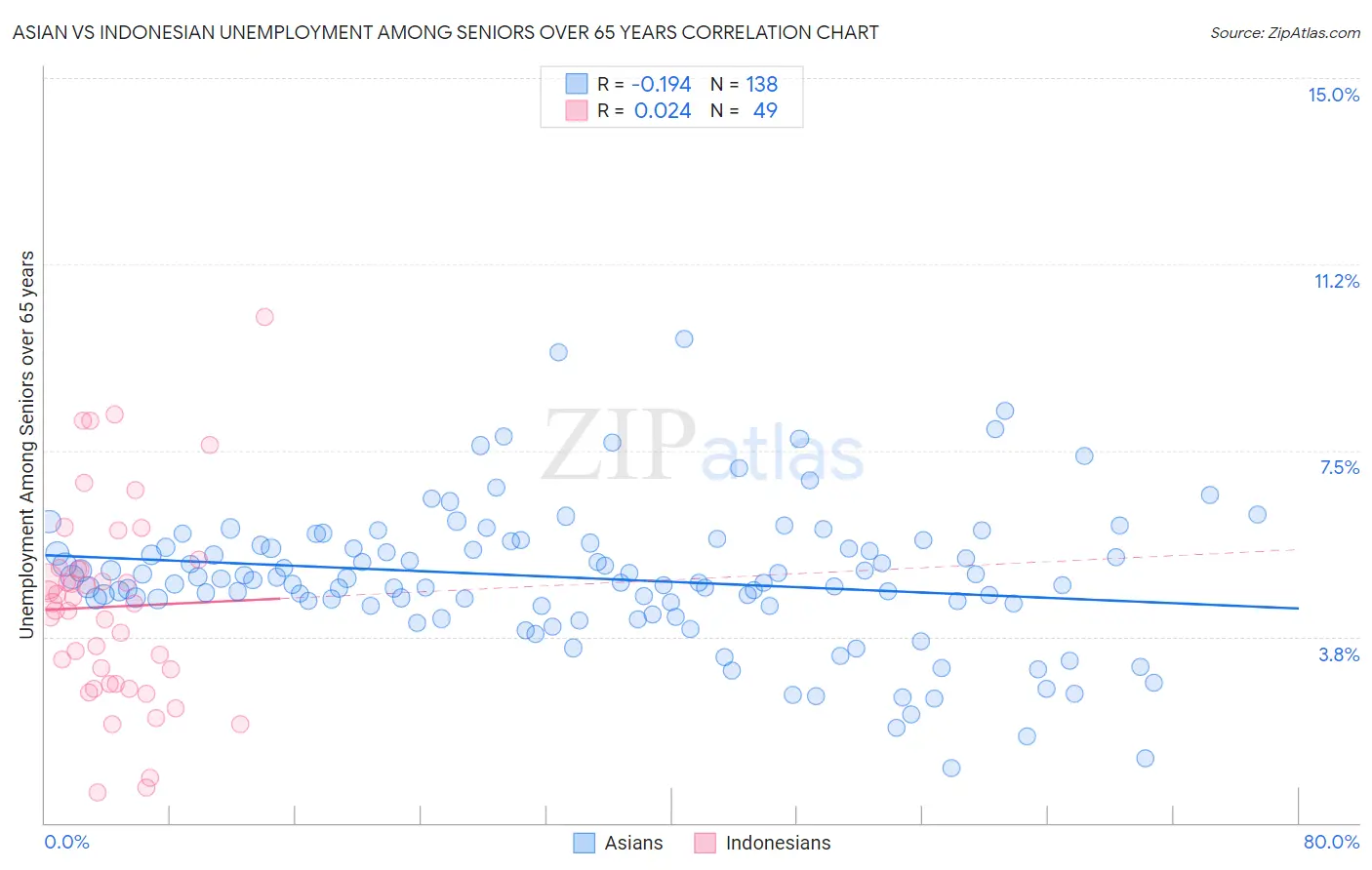 Asian vs Indonesian Unemployment Among Seniors over 65 years