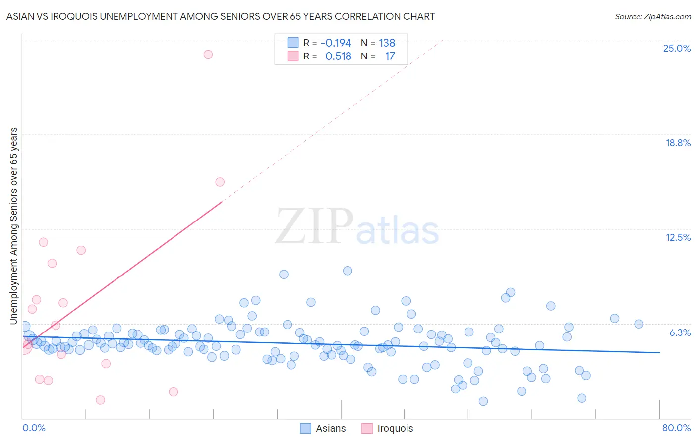 Asian vs Iroquois Unemployment Among Seniors over 65 years