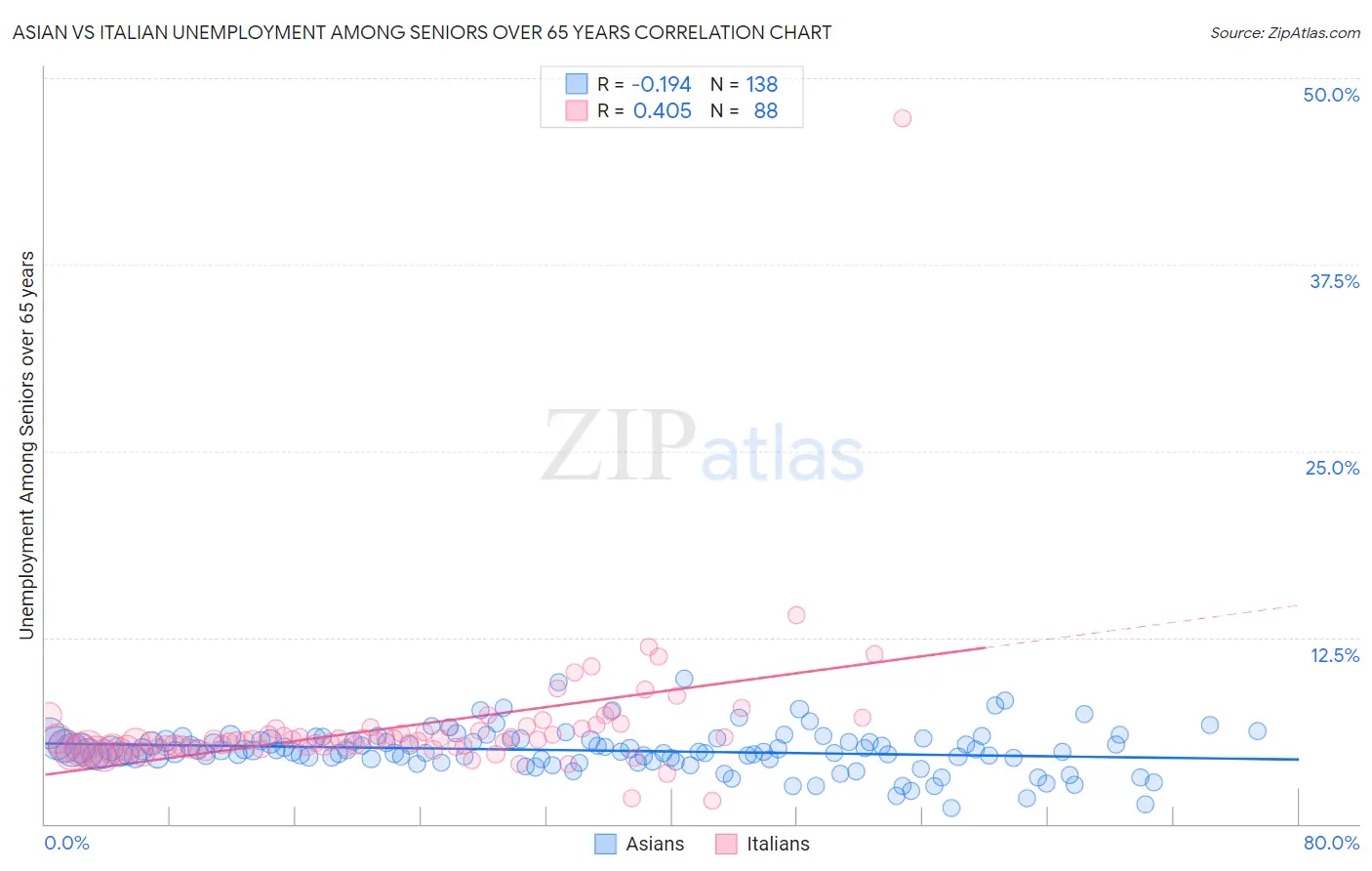 Asian vs Italian Unemployment Among Seniors over 65 years