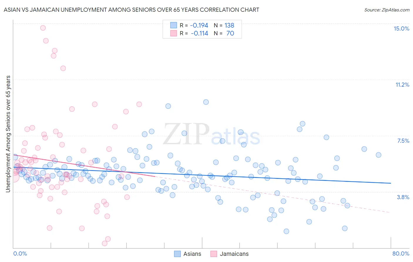 Asian vs Jamaican Unemployment Among Seniors over 65 years