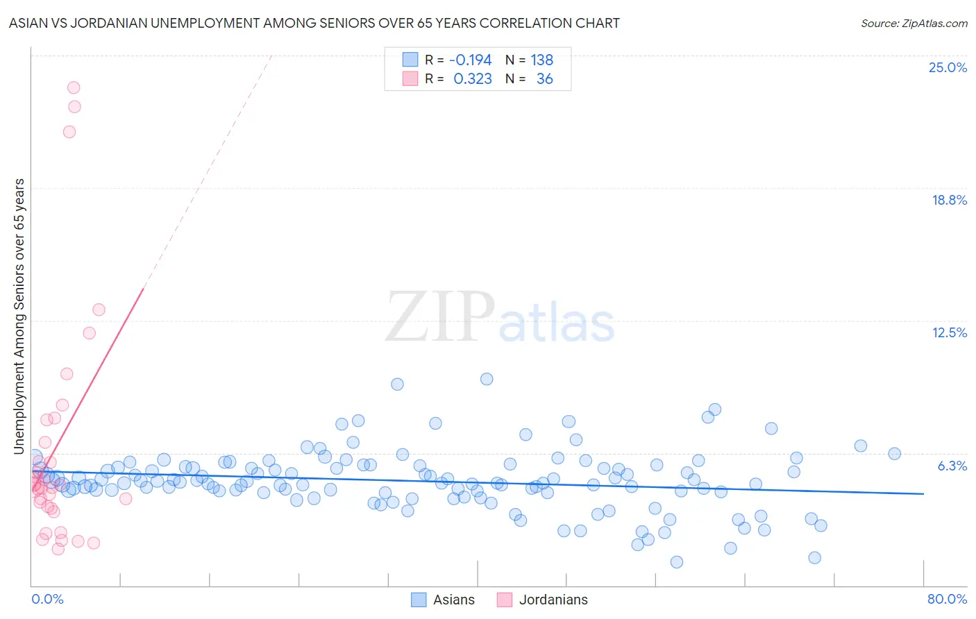 Asian vs Jordanian Unemployment Among Seniors over 65 years