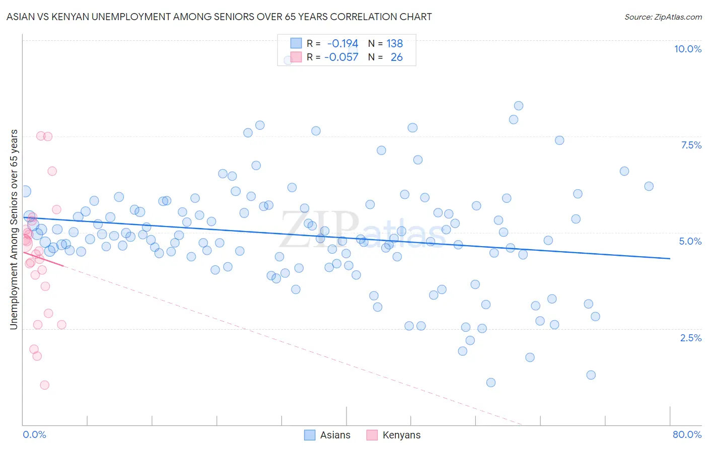 Asian vs Kenyan Unemployment Among Seniors over 65 years