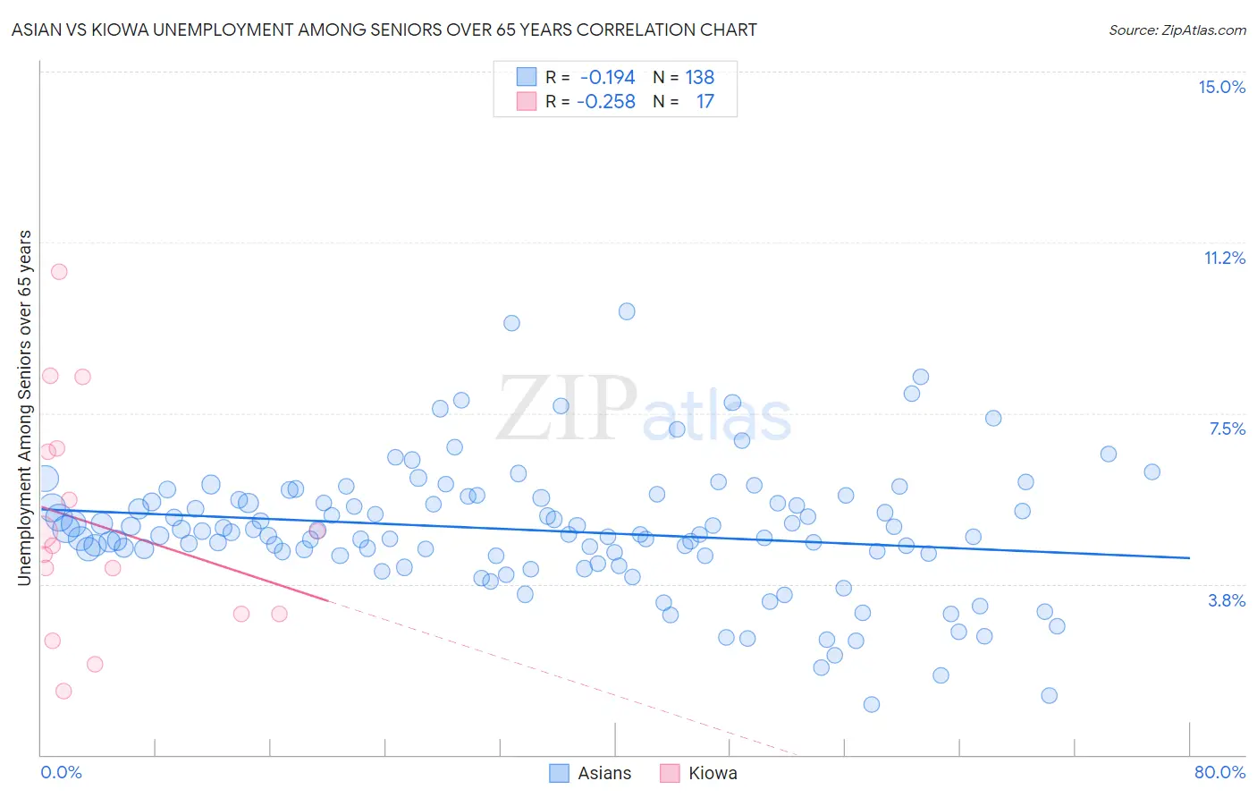 Asian vs Kiowa Unemployment Among Seniors over 65 years