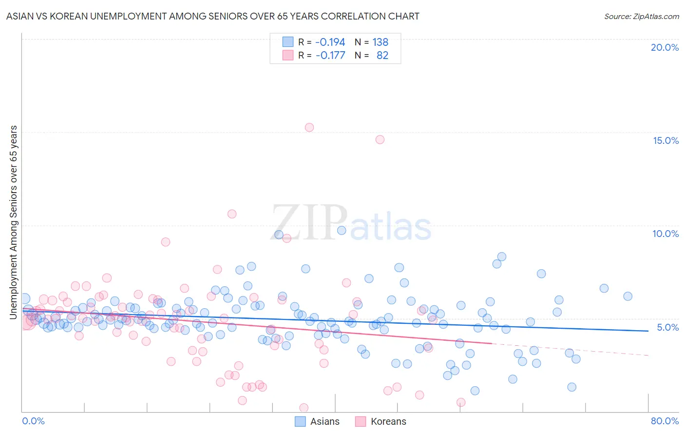 Asian vs Korean Unemployment Among Seniors over 65 years