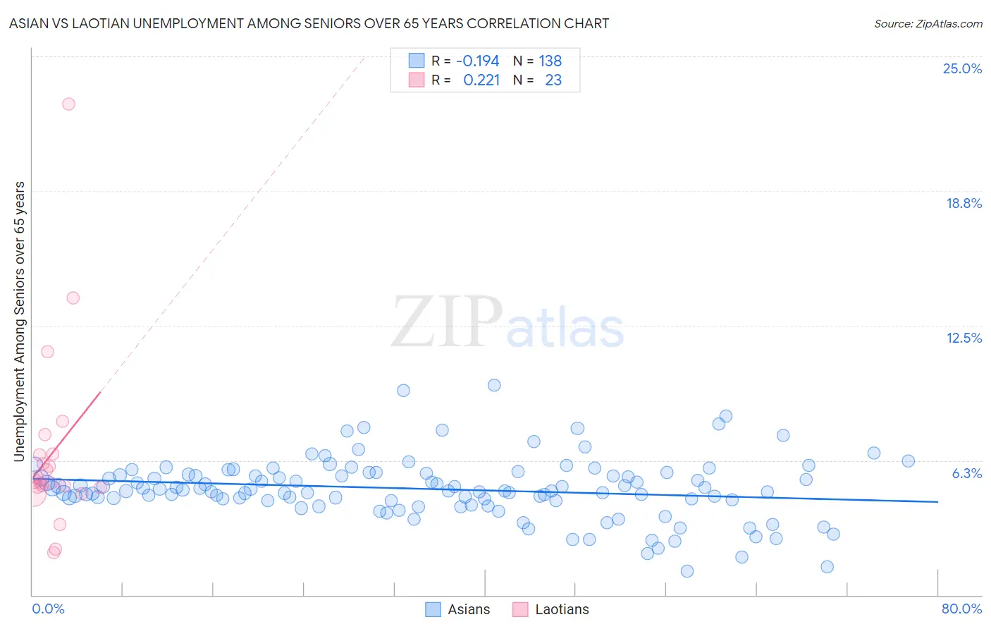 Asian vs Laotian Unemployment Among Seniors over 65 years