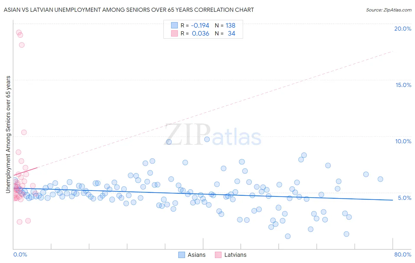 Asian vs Latvian Unemployment Among Seniors over 65 years