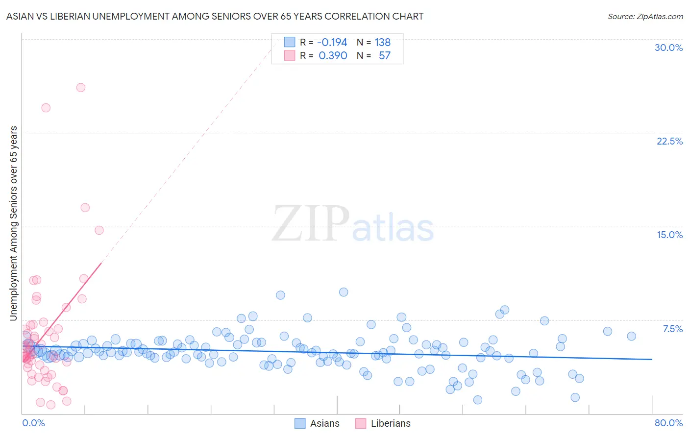 Asian vs Liberian Unemployment Among Seniors over 65 years