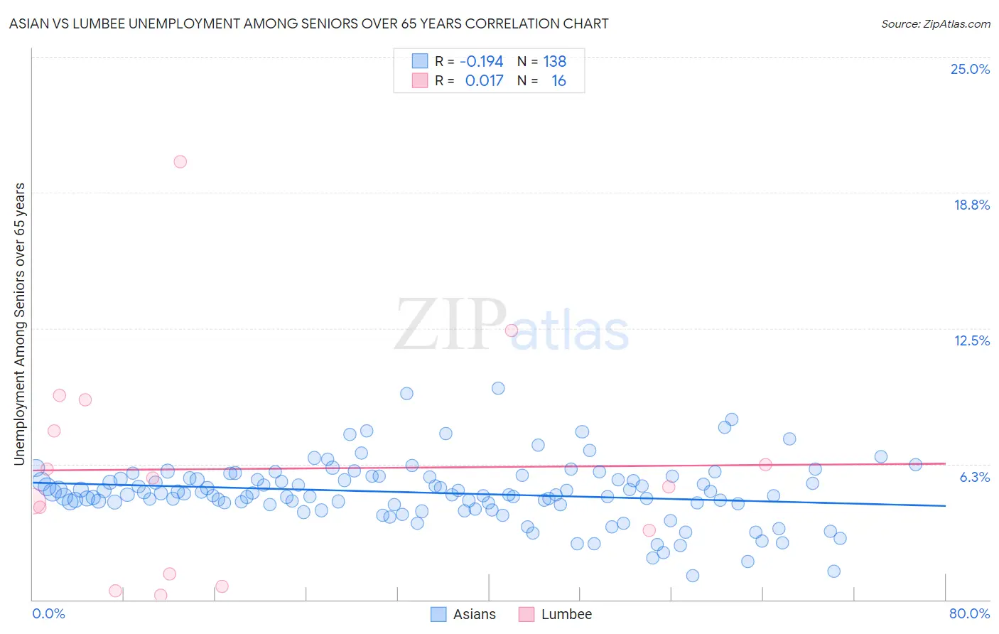 Asian vs Lumbee Unemployment Among Seniors over 65 years