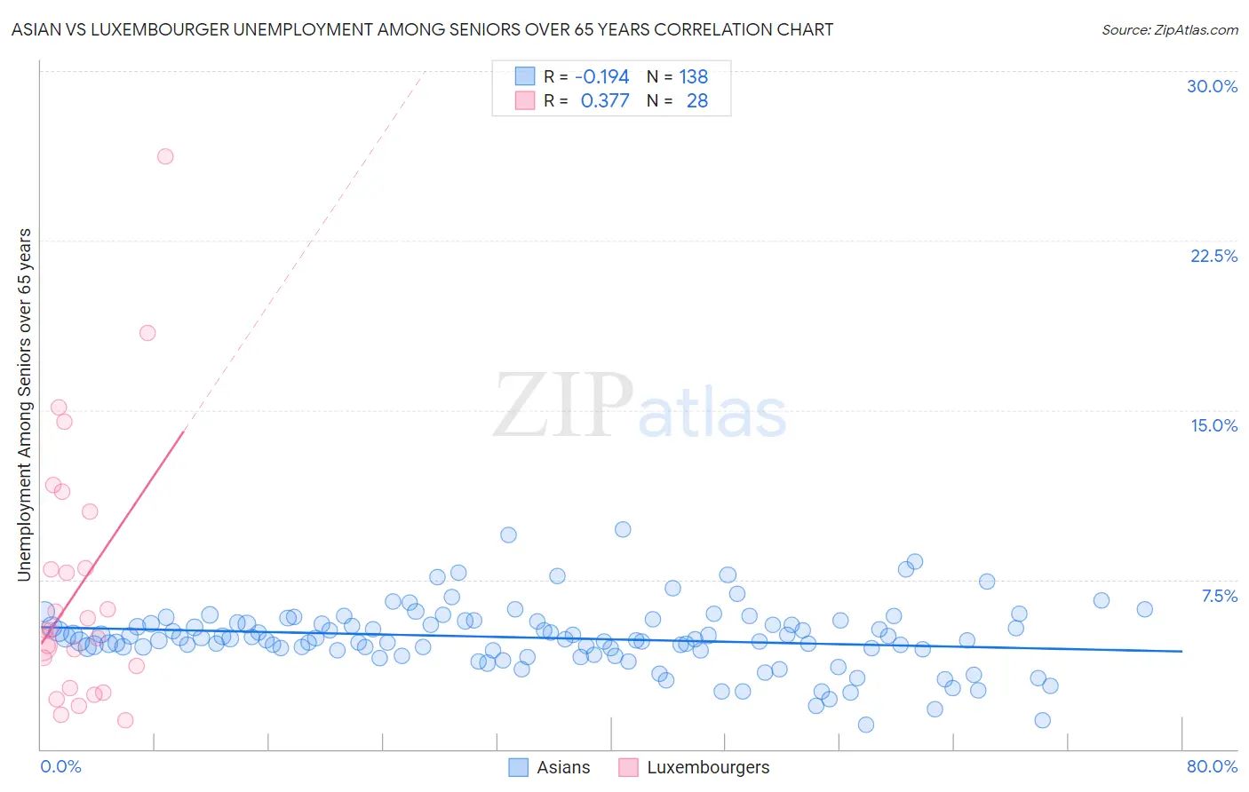 Asian vs Luxembourger Unemployment Among Seniors over 65 years
