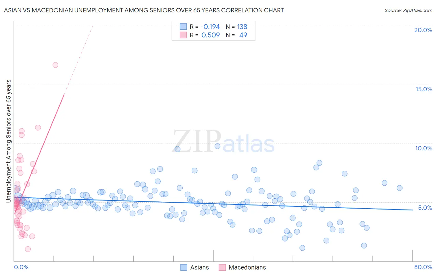 Asian vs Macedonian Unemployment Among Seniors over 65 years