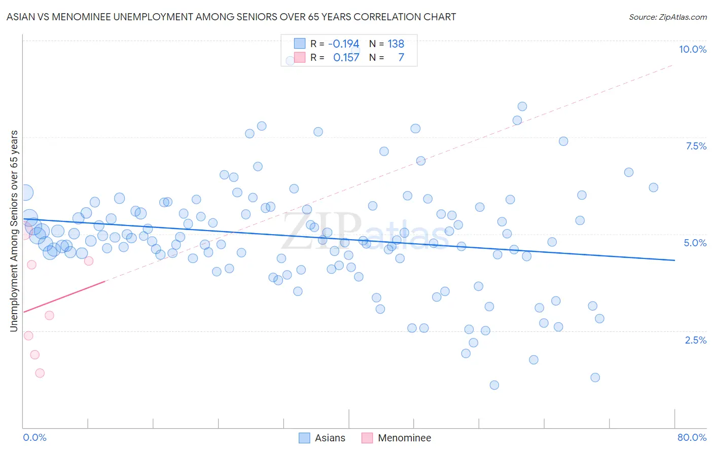 Asian vs Menominee Unemployment Among Seniors over 65 years