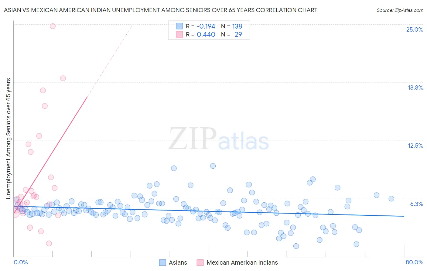 Asian vs Mexican American Indian Unemployment Among Seniors over 65 years