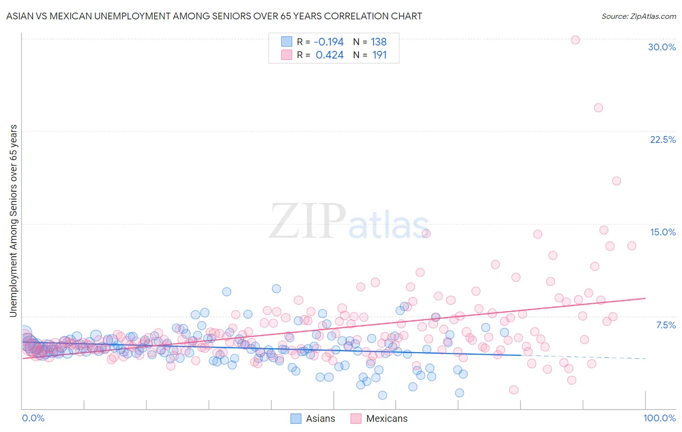 Asian vs Mexican Unemployment Among Seniors over 65 years