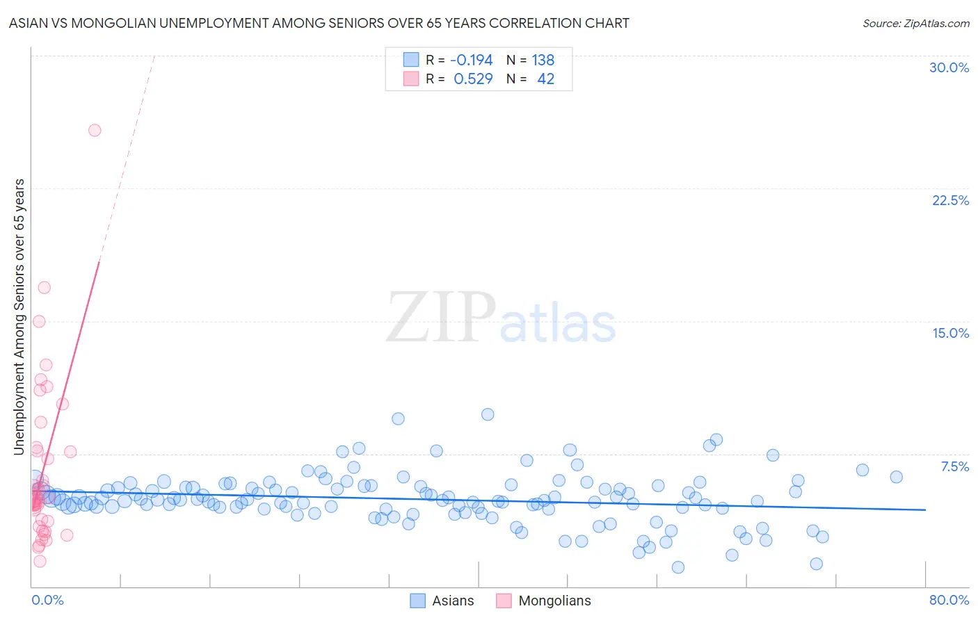 Asian vs Mongolian Unemployment Among Seniors over 65 years