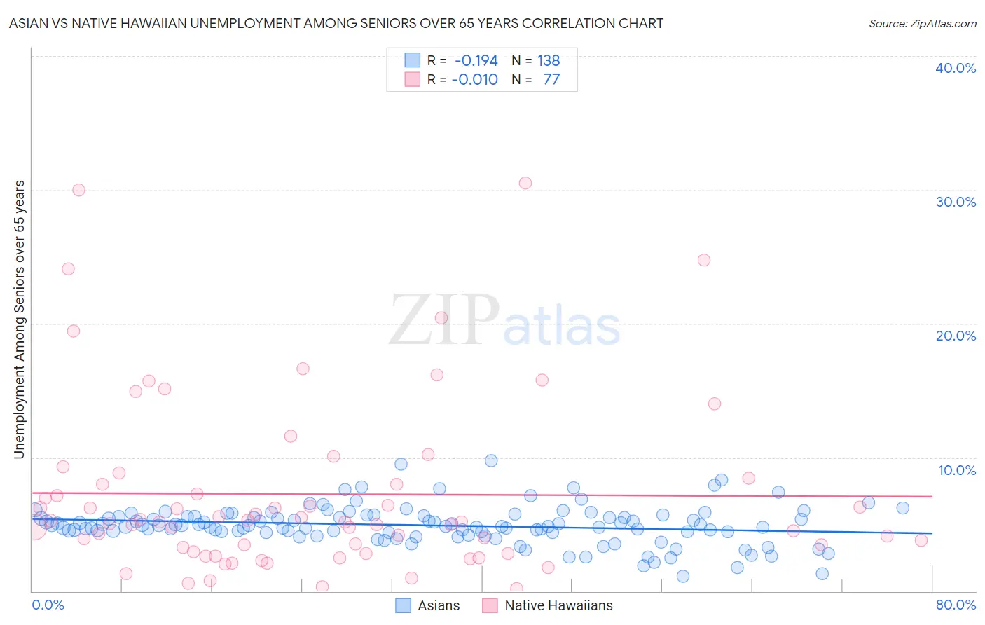 Asian vs Native Hawaiian Unemployment Among Seniors over 65 years