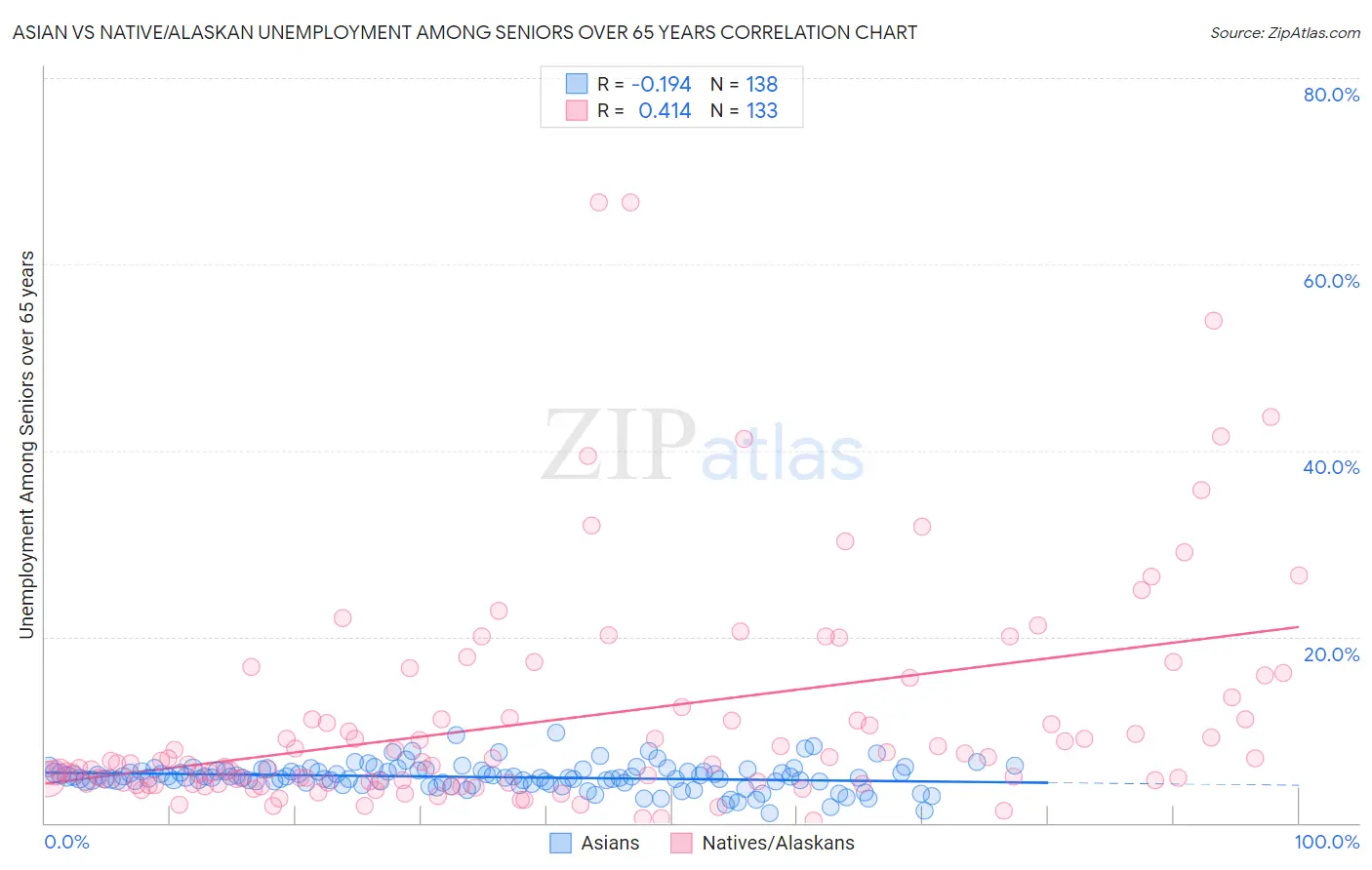 Asian vs Native/Alaskan Unemployment Among Seniors over 65 years