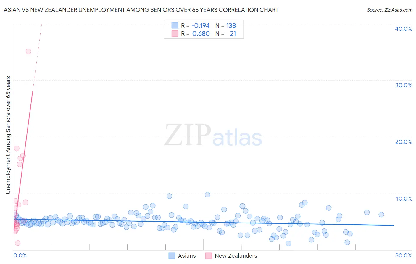 Asian vs New Zealander Unemployment Among Seniors over 65 years