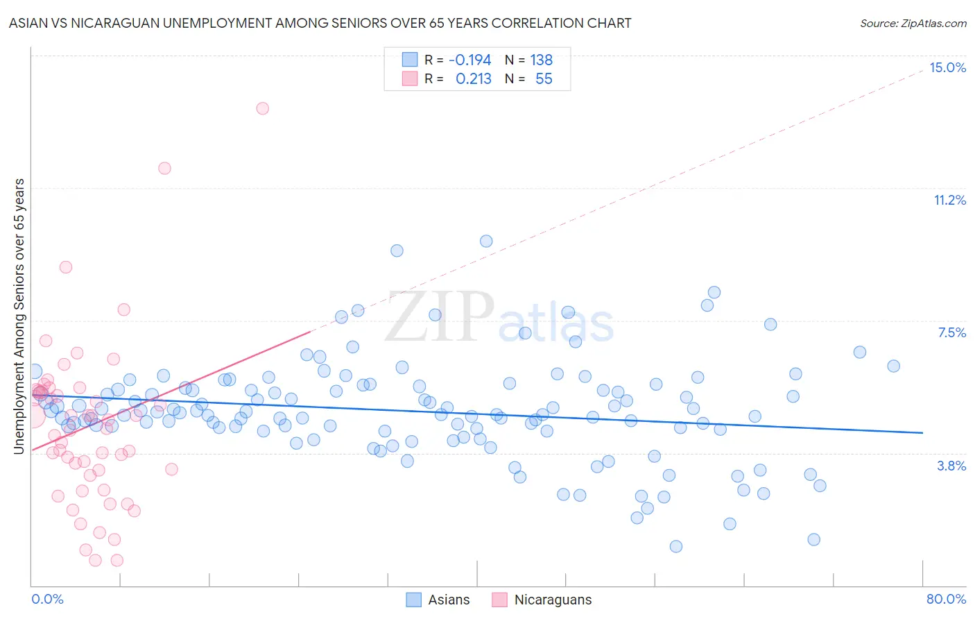 Asian vs Nicaraguan Unemployment Among Seniors over 65 years