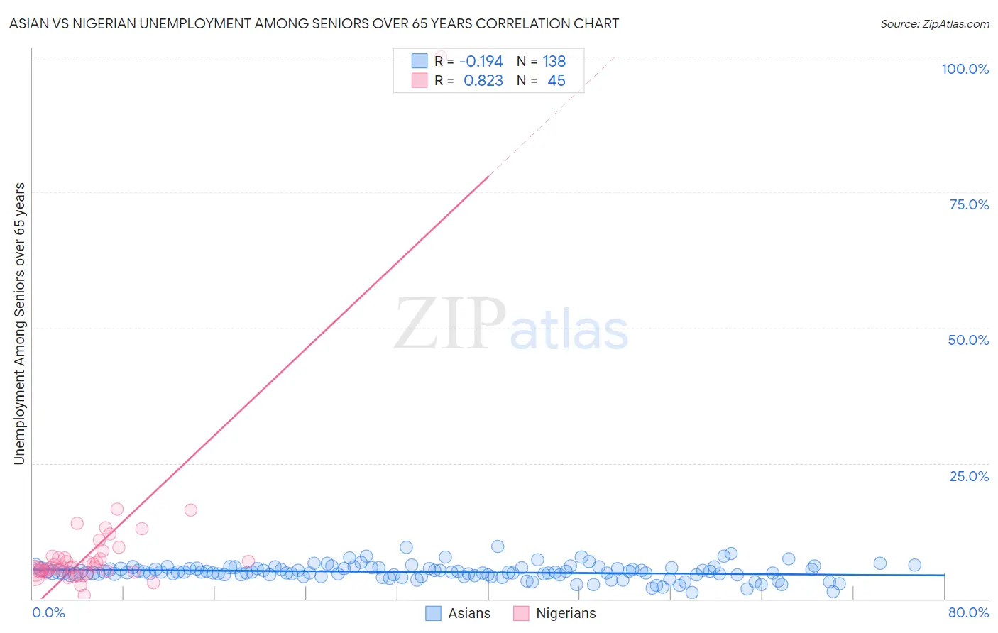 Asian vs Nigerian Unemployment Among Seniors over 65 years