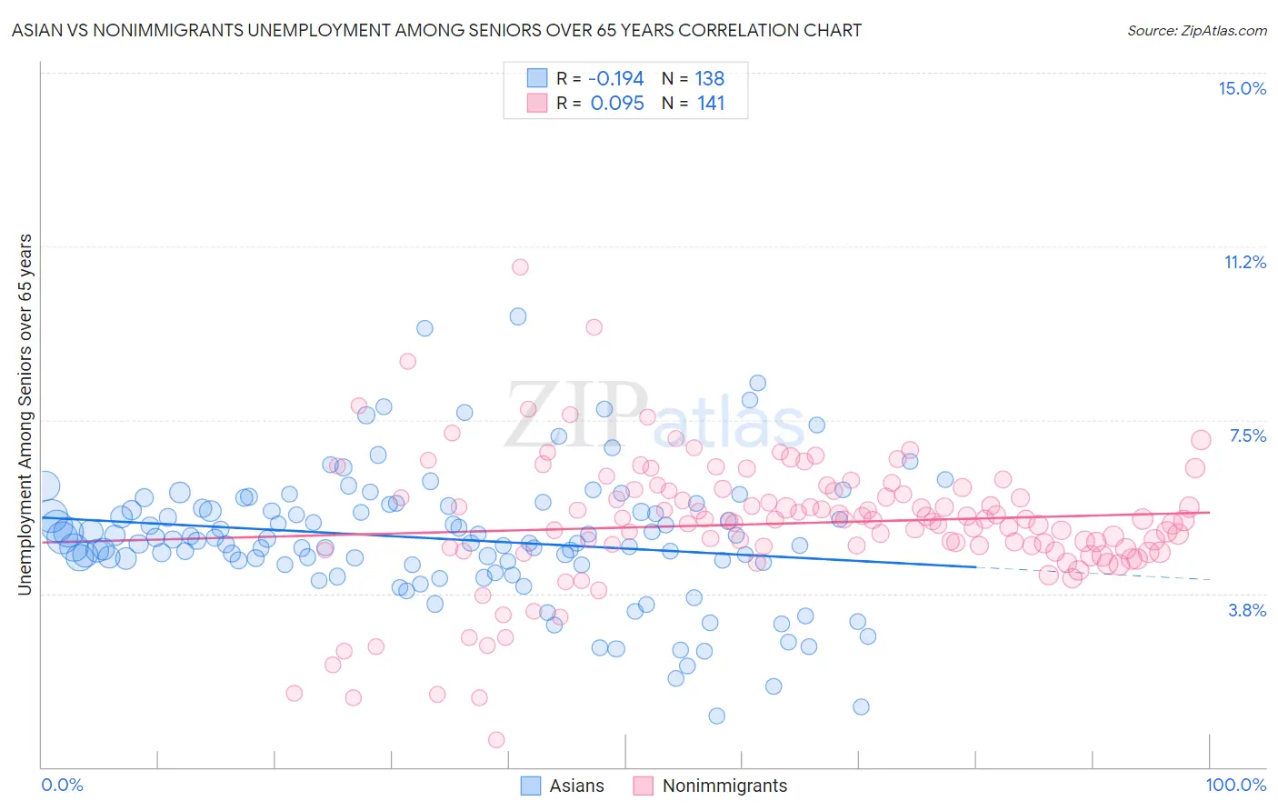 Asian vs Nonimmigrants Unemployment Among Seniors over 65 years