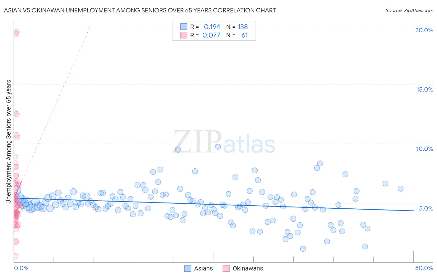 Asian vs Okinawan Unemployment Among Seniors over 65 years