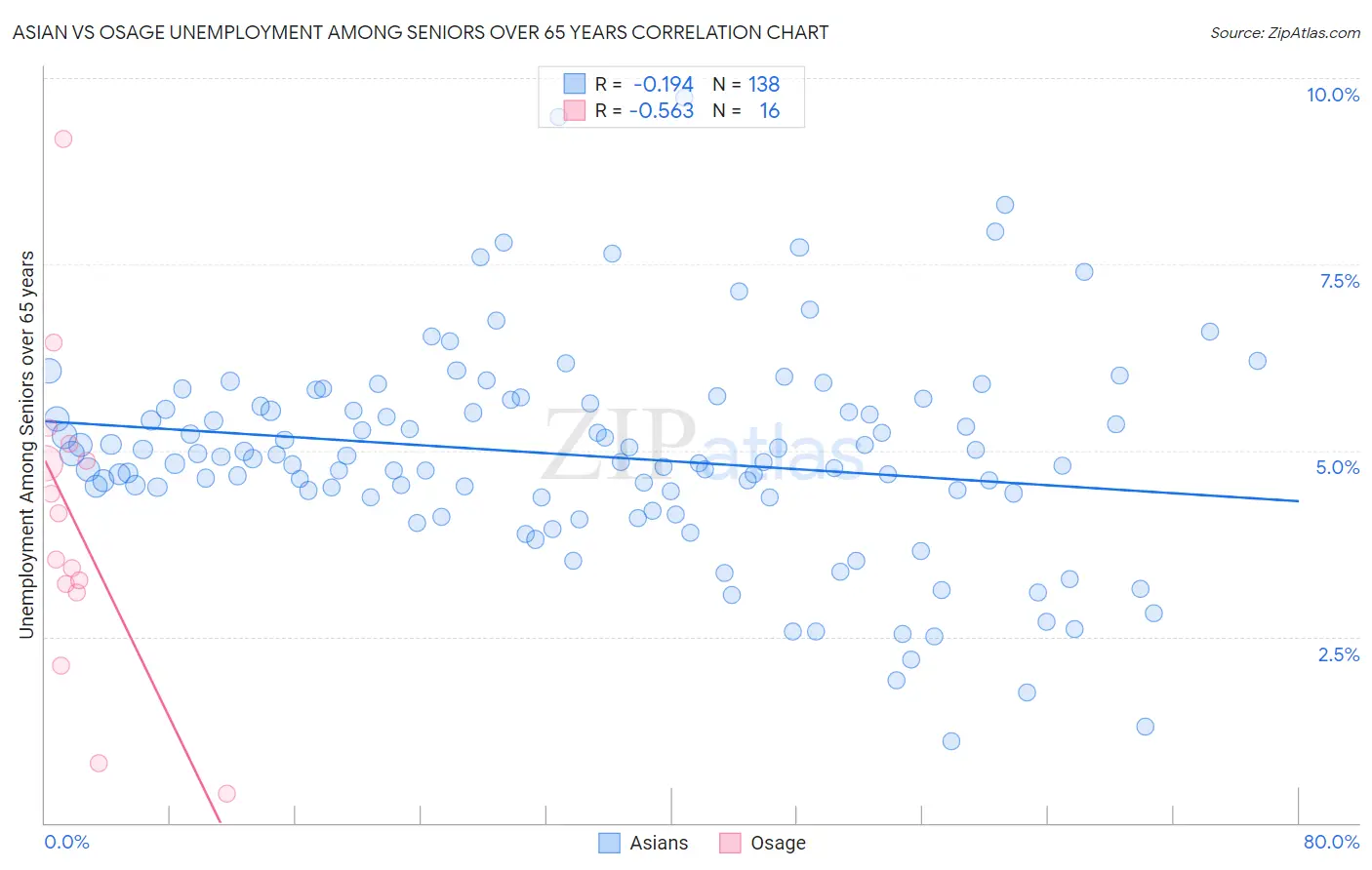 Asian vs Osage Unemployment Among Seniors over 65 years