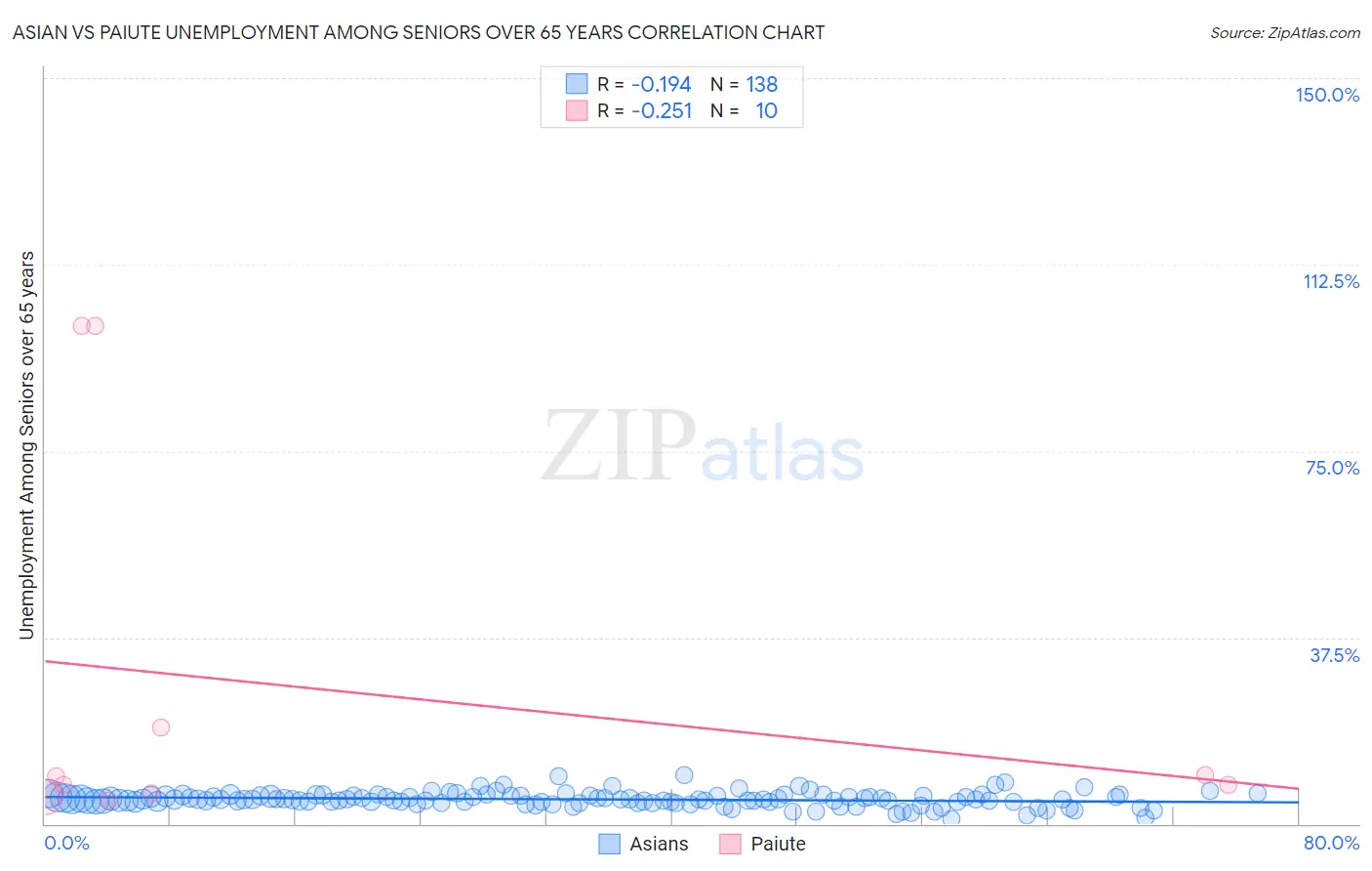 Asian vs Paiute Unemployment Among Seniors over 65 years