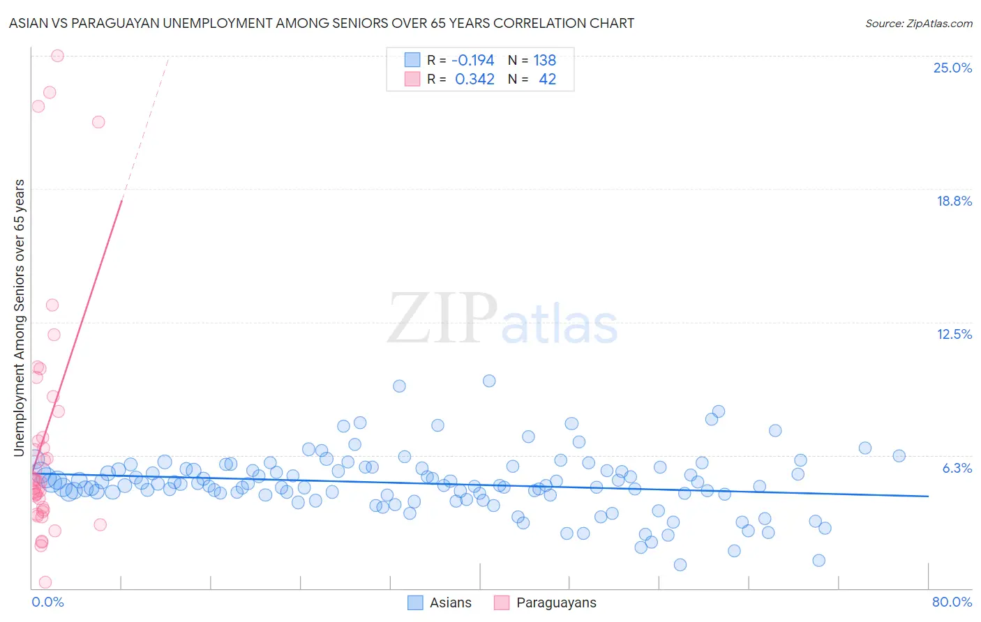 Asian vs Paraguayan Unemployment Among Seniors over 65 years
