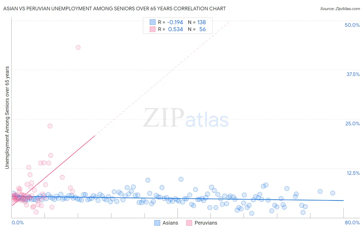 Asian vs Peruvian Unemployment Among Seniors over 65 years