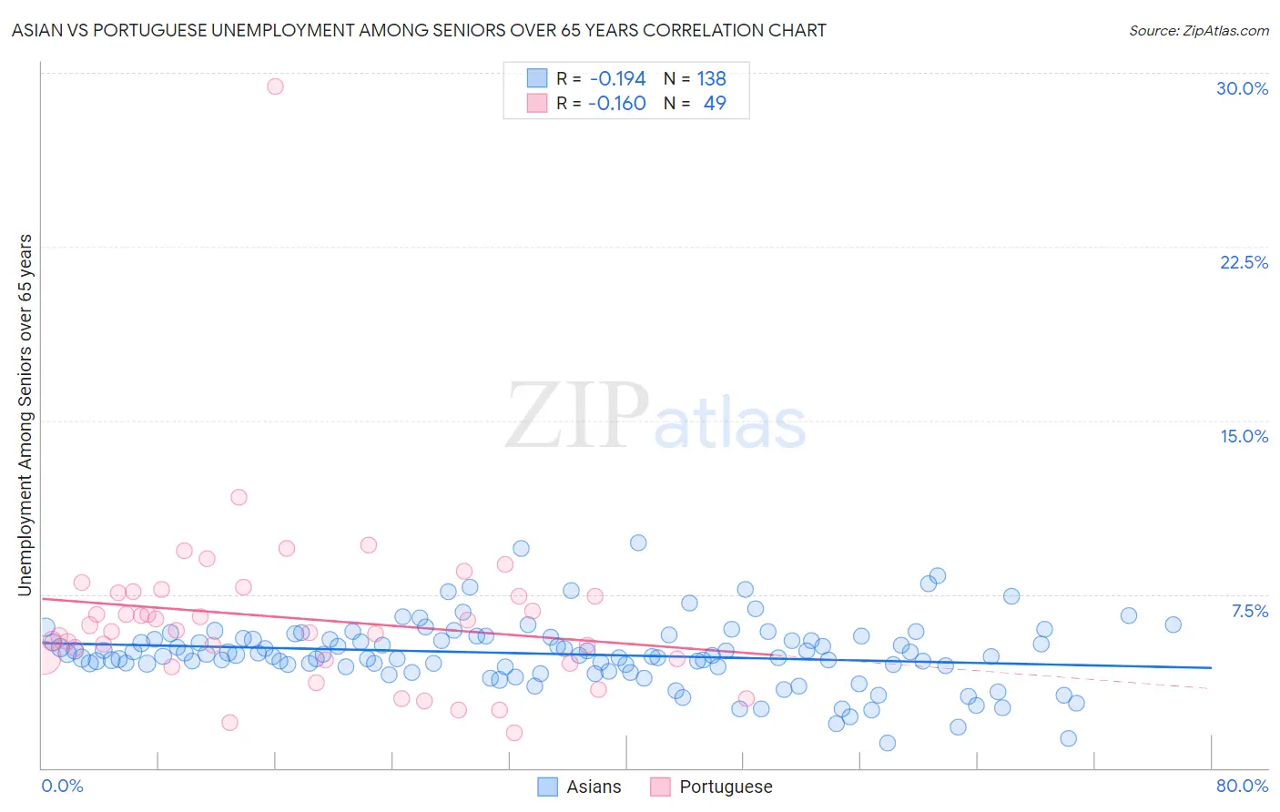 Asian vs Portuguese Unemployment Among Seniors over 65 years