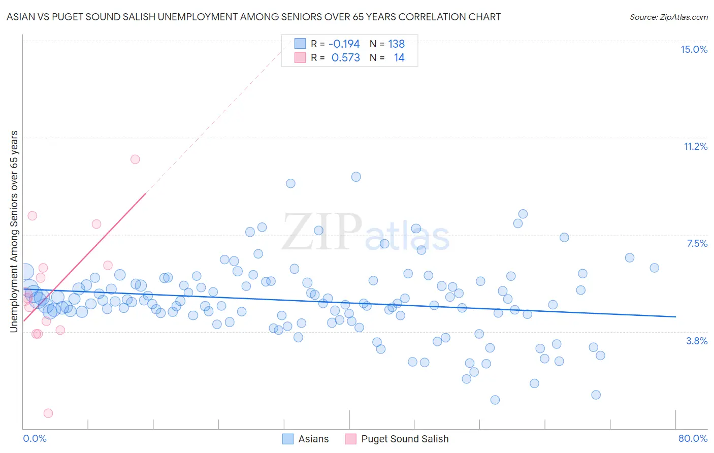 Asian vs Puget Sound Salish Unemployment Among Seniors over 65 years