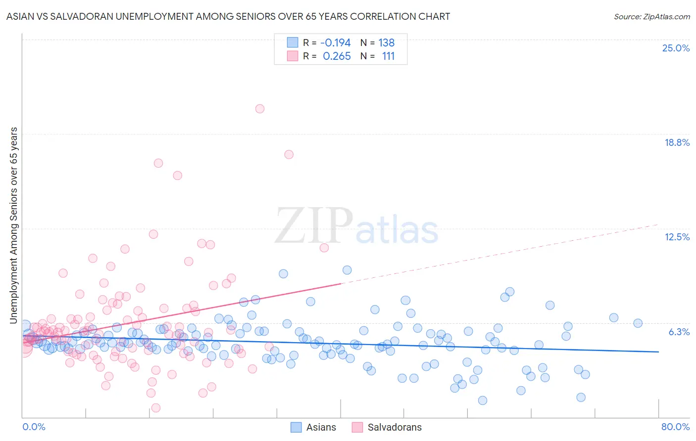 Asian vs Salvadoran Unemployment Among Seniors over 65 years