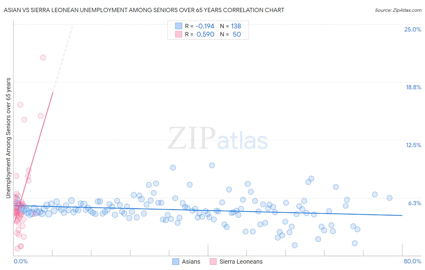 Asian vs Sierra Leonean Unemployment Among Seniors over 65 years