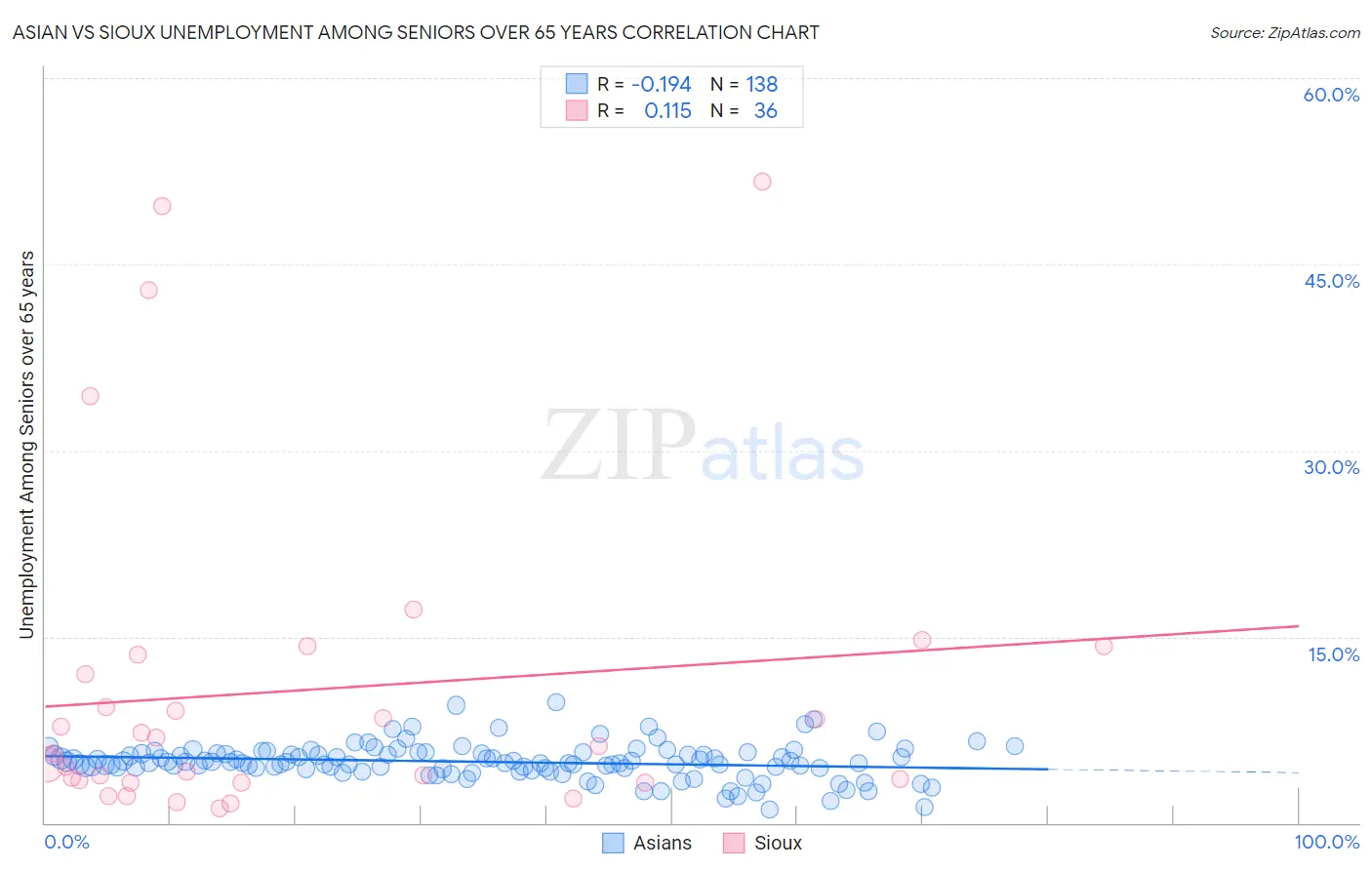 Asian vs Sioux Unemployment Among Seniors over 65 years