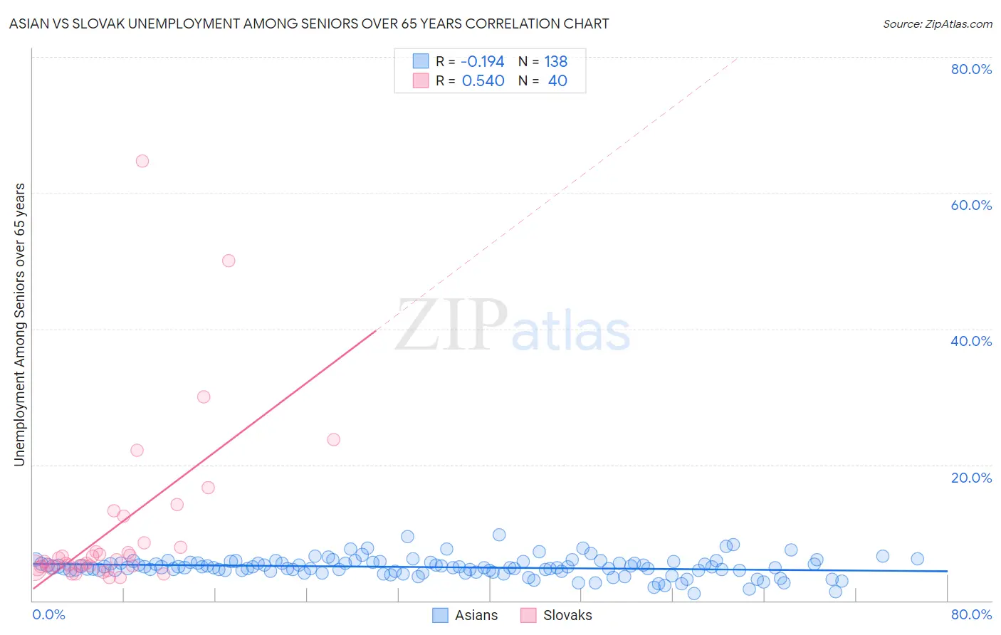 Asian vs Slovak Unemployment Among Seniors over 65 years