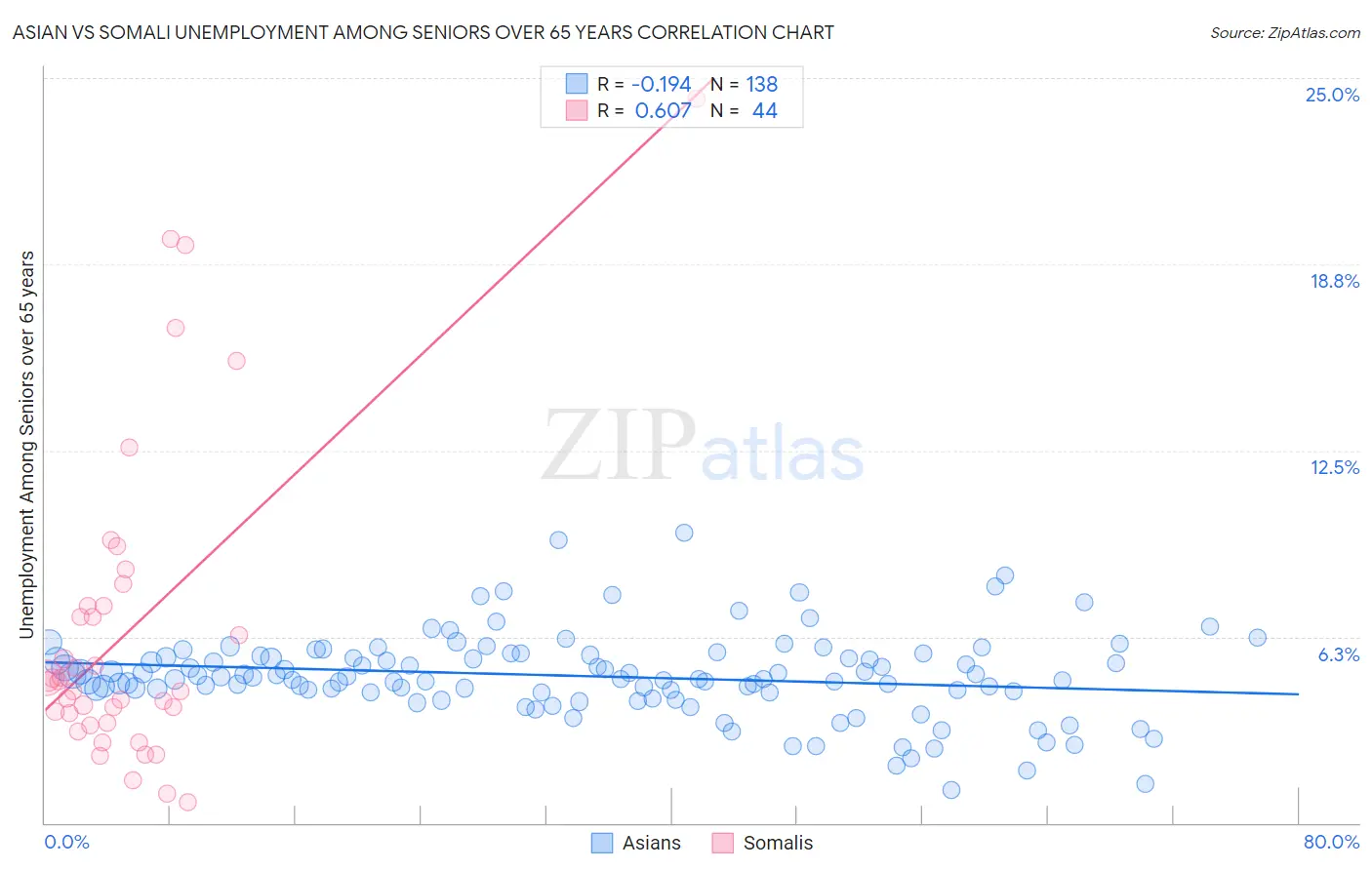 Asian vs Somali Unemployment Among Seniors over 65 years