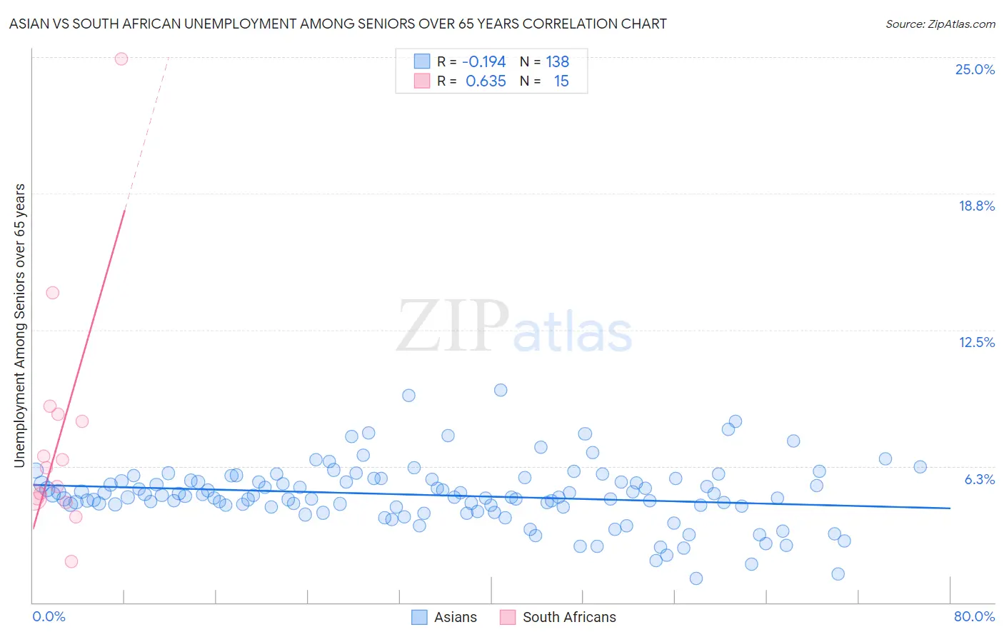 Asian vs South African Unemployment Among Seniors over 65 years