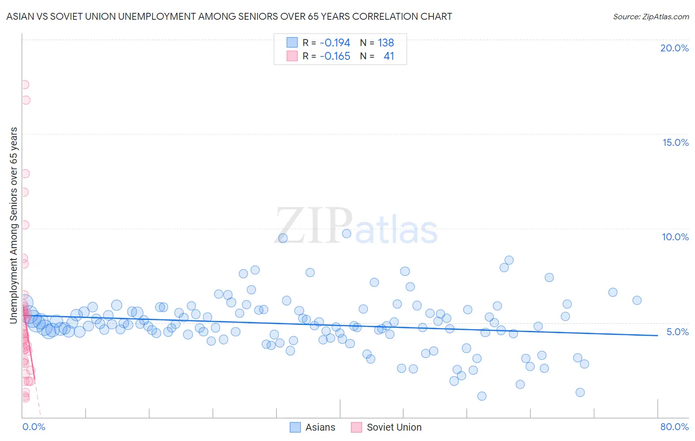 Asian vs Soviet Union Unemployment Among Seniors over 65 years