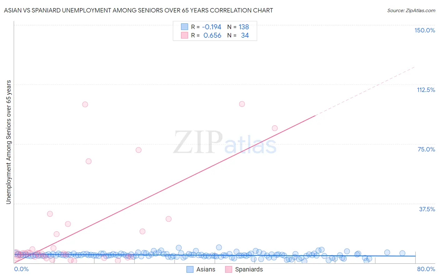 Asian vs Spaniard Unemployment Among Seniors over 65 years