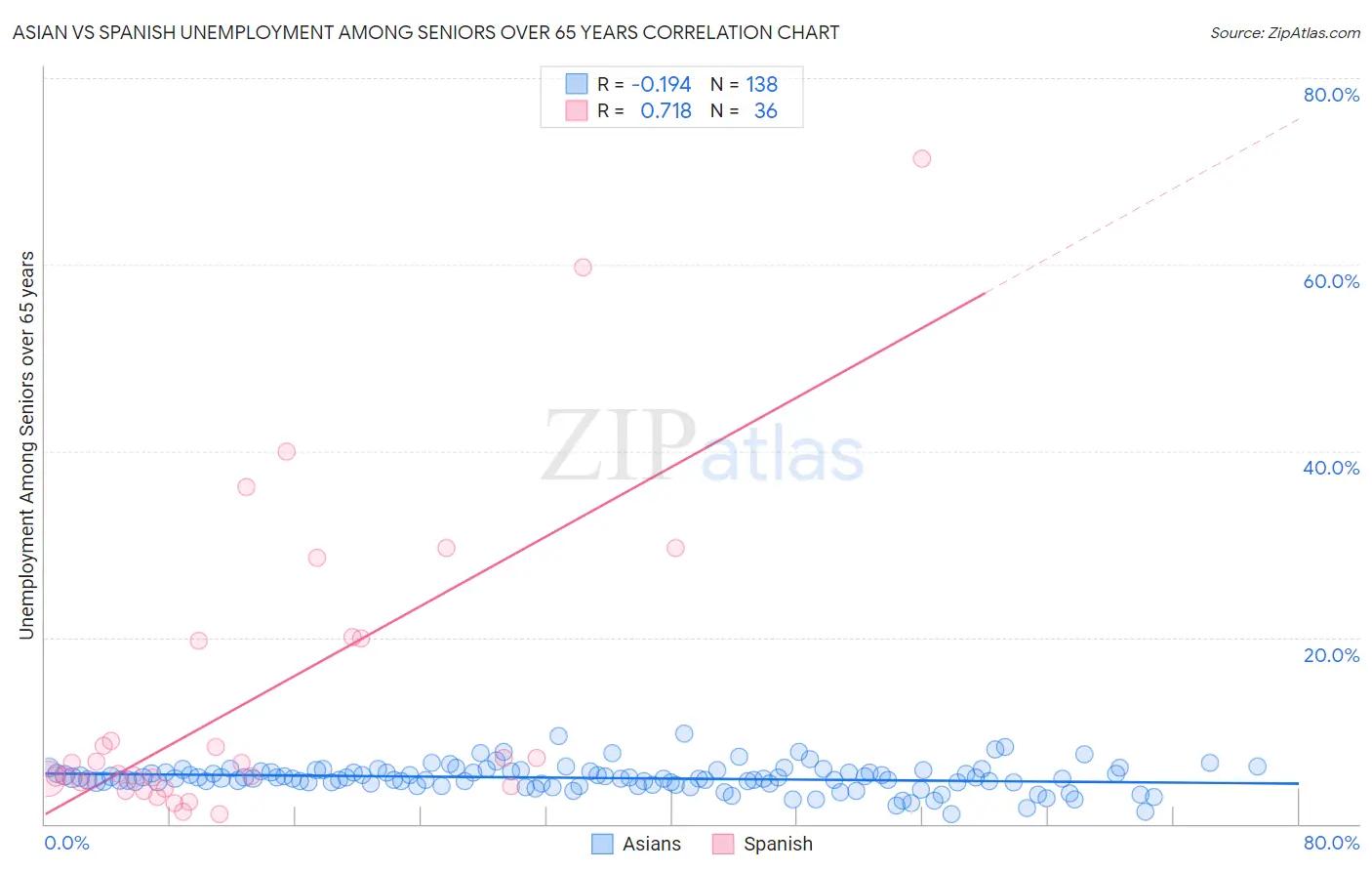 Asian vs Spanish Unemployment Among Seniors over 65 years