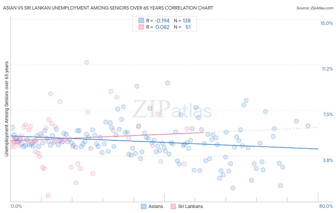 Asian vs Sri Lankan Unemployment Among Seniors over 65 years