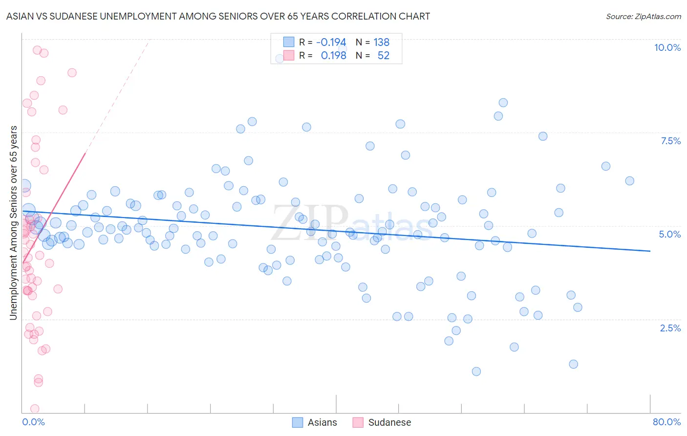 Asian vs Sudanese Unemployment Among Seniors over 65 years