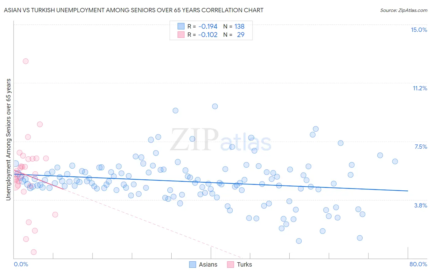 Asian vs Turkish Unemployment Among Seniors over 65 years